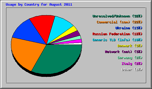 Usage by Country for August 2011