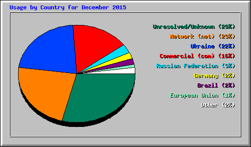 Usage by Country for December 2015