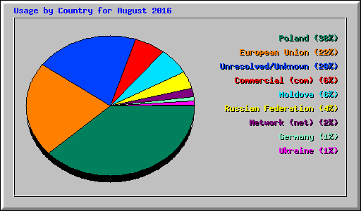 Usage by Country for August 2016