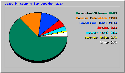 Usage by Country for December 2017