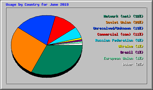 Usage by Country for June 2019