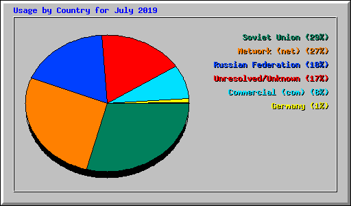 Usage by Country for July 2019