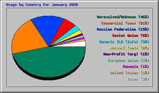 Usage by Country for January 2020