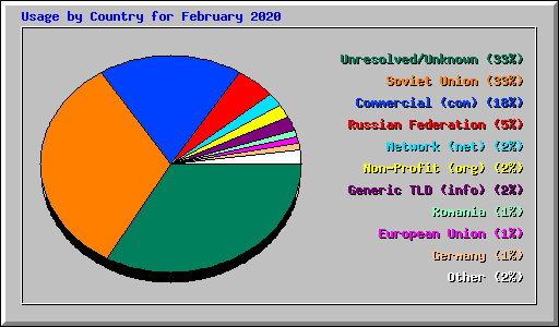 Usage by Country for February 2020