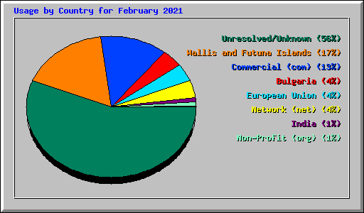 Usage by Country for February 2021