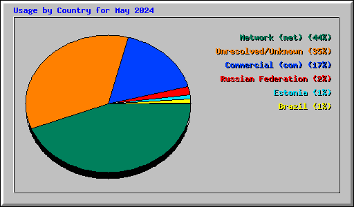 Usage by Country for May 2024