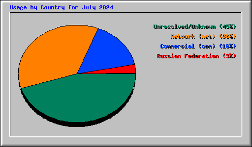 Usage by Country for July 2024