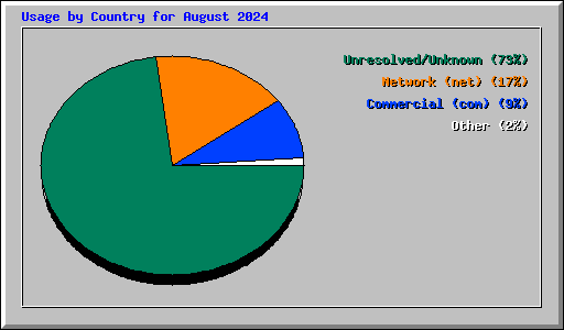 Usage by Country for August 2024