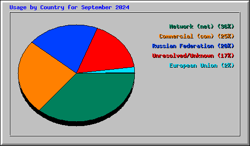 Usage by Country for September 2024