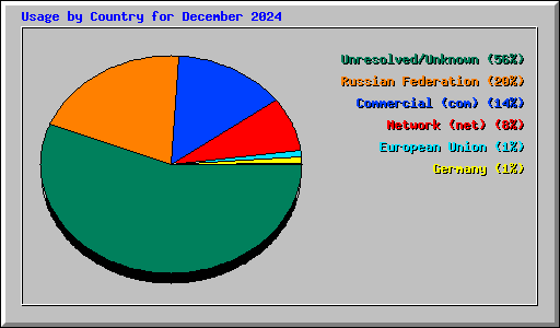 Usage by Country for December 2024