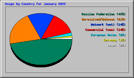 Usage by Country for January 2025