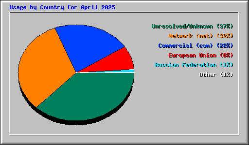 Usage by Country for April 2025