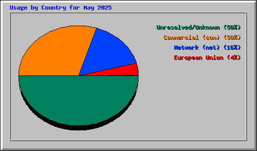 Usage by Country for May 2025