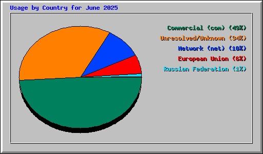 Usage by Country for June 2025