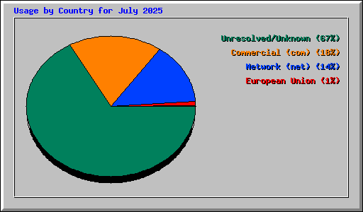 Usage by Country for July 2025