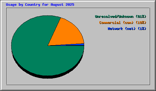 Usage by Country for August 2025