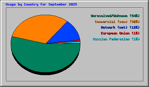 Usage by Country for September 2025