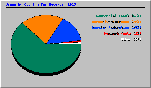 Usage by Country for November 2025