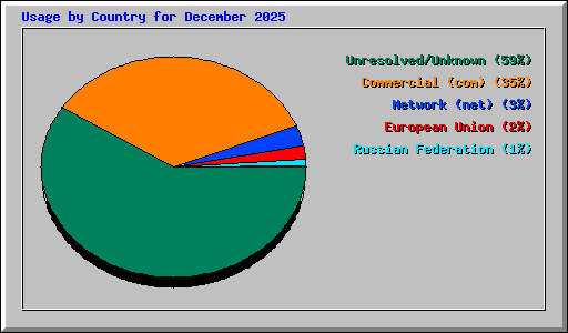 Usage by Country for December 2025