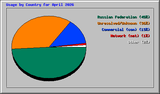 Usage by Country for April 2026