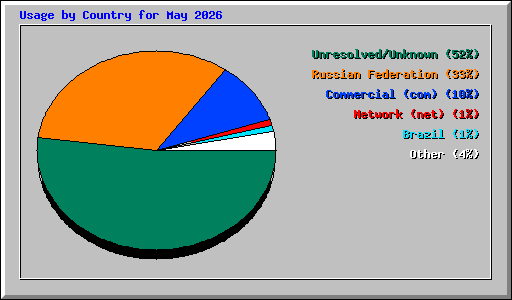 Usage by Country for May 2026