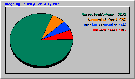 Usage by Country for July 2026