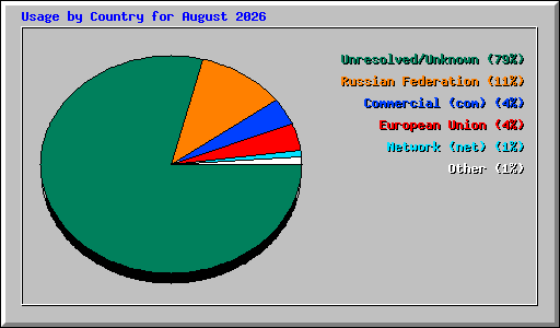 Usage by Country for August 2026