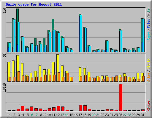 Daily usage for August 2011