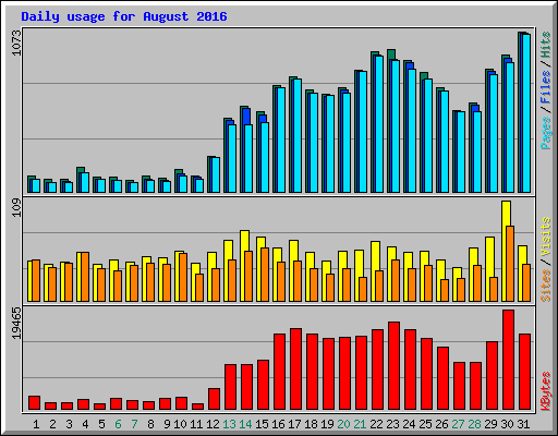 Daily usage for August 2016