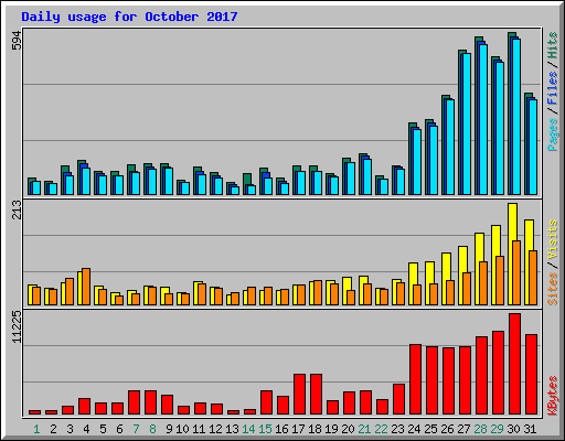 Daily usage for October 2017