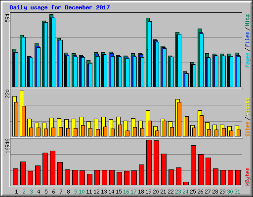 Daily usage for December 2017