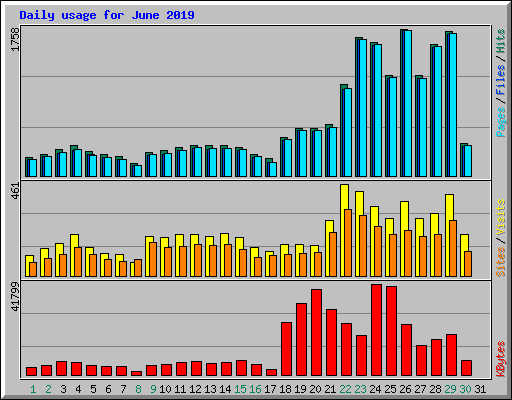 Daily usage for June 2019