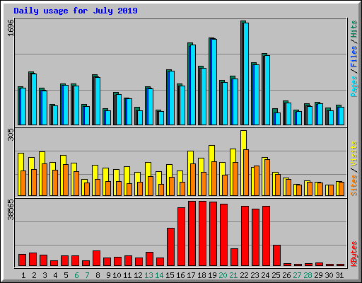 Daily usage for July 2019