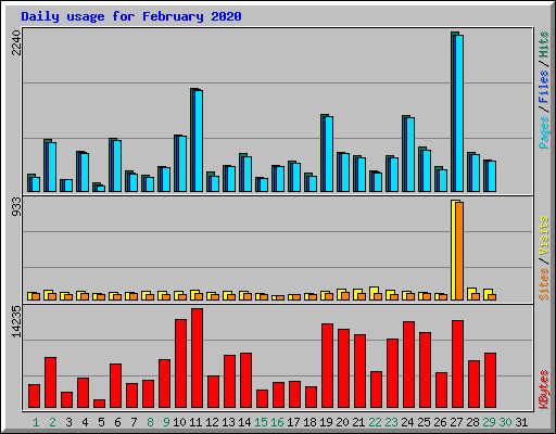 Daily usage for February 2020