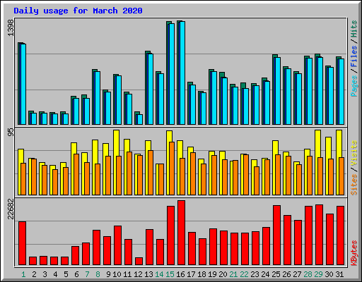 Daily usage for March 2020