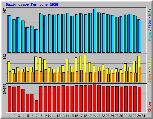 Daily usage for June 2020