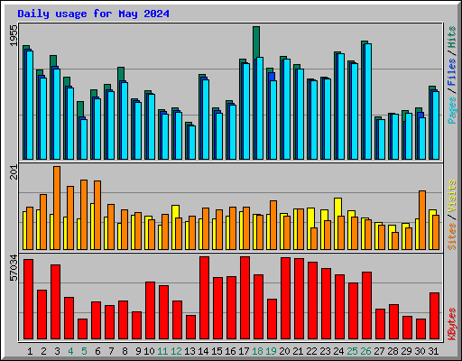 Daily usage for May 2024