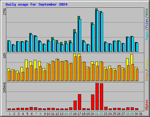 Daily usage for September 2024