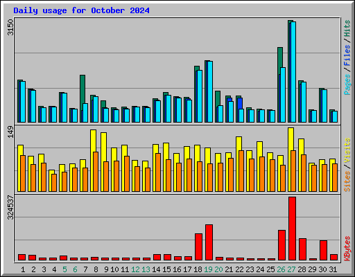 Daily usage for October 2024