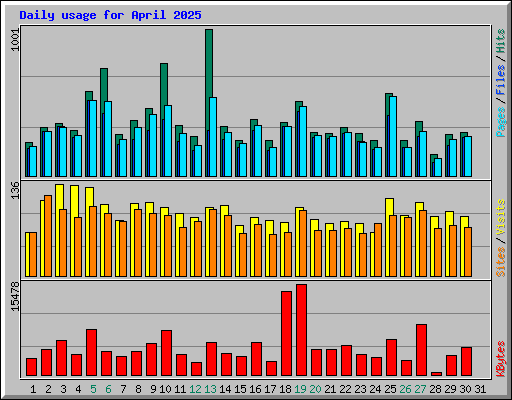 Daily usage for April 2025