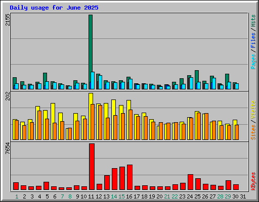 Daily usage for June 2025