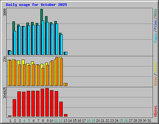Daily usage for October 2025