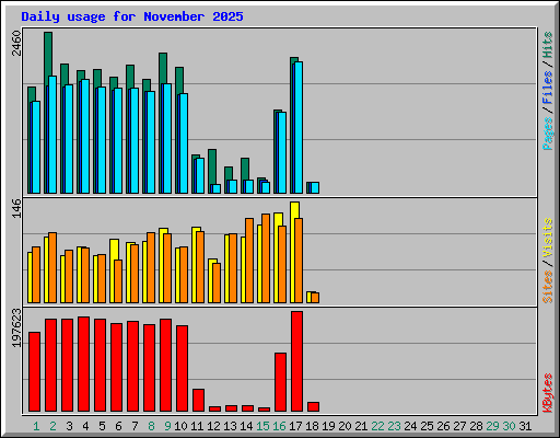 Daily usage for November 2025