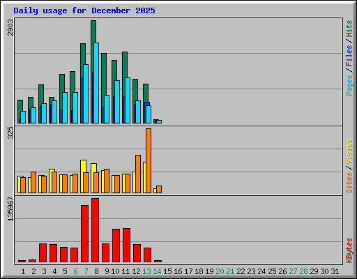Daily usage for December 2025
