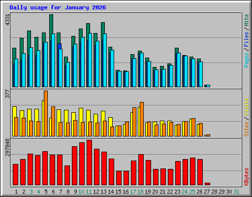 Daily usage for January 2026