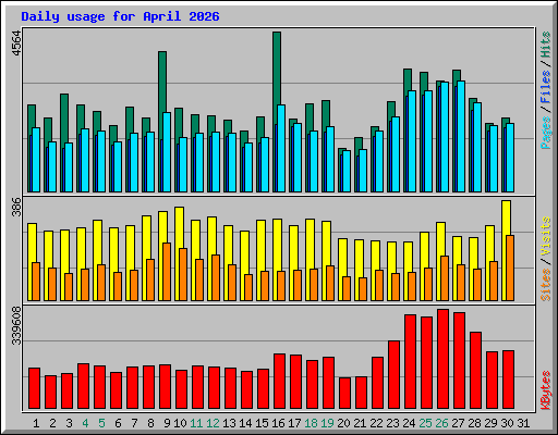 Daily usage for April 2026