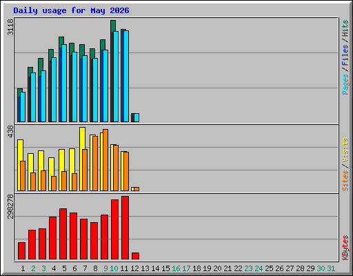 Daily usage for May 2026