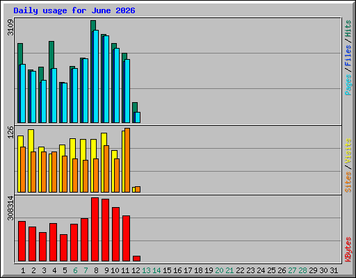 Daily usage for June 2026