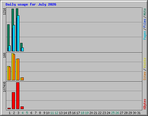 Daily usage for July 2026