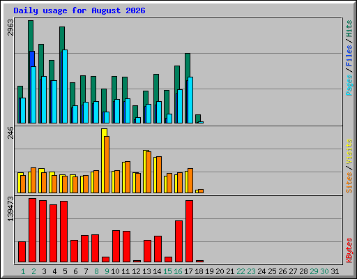 Daily usage for August 2026